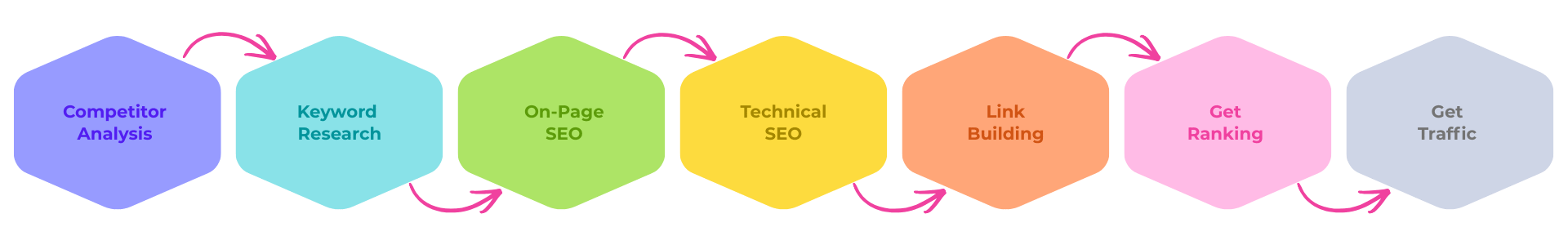 seo process Arif Werb Agency..